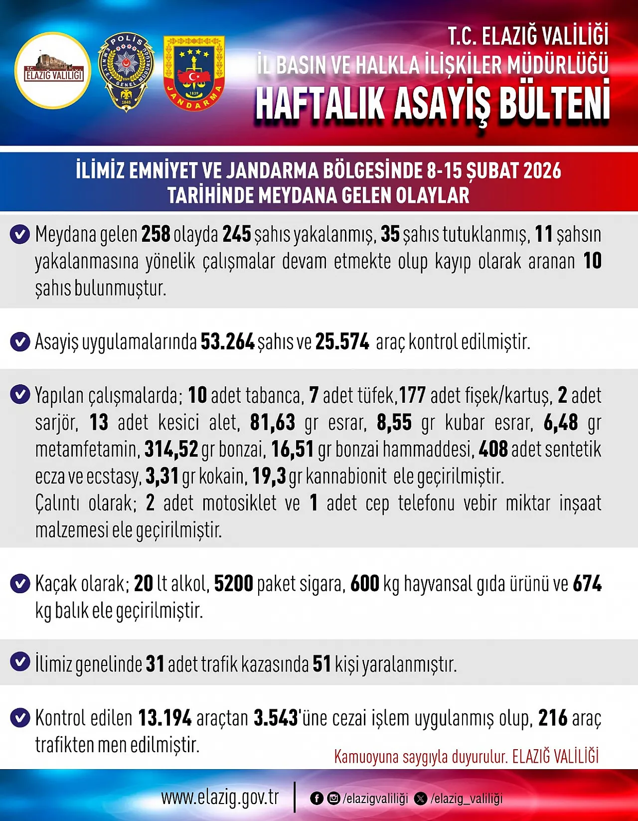 Elazığ'da asayiş uygulamaları: 258 olayda 245 şahıs yakalandı