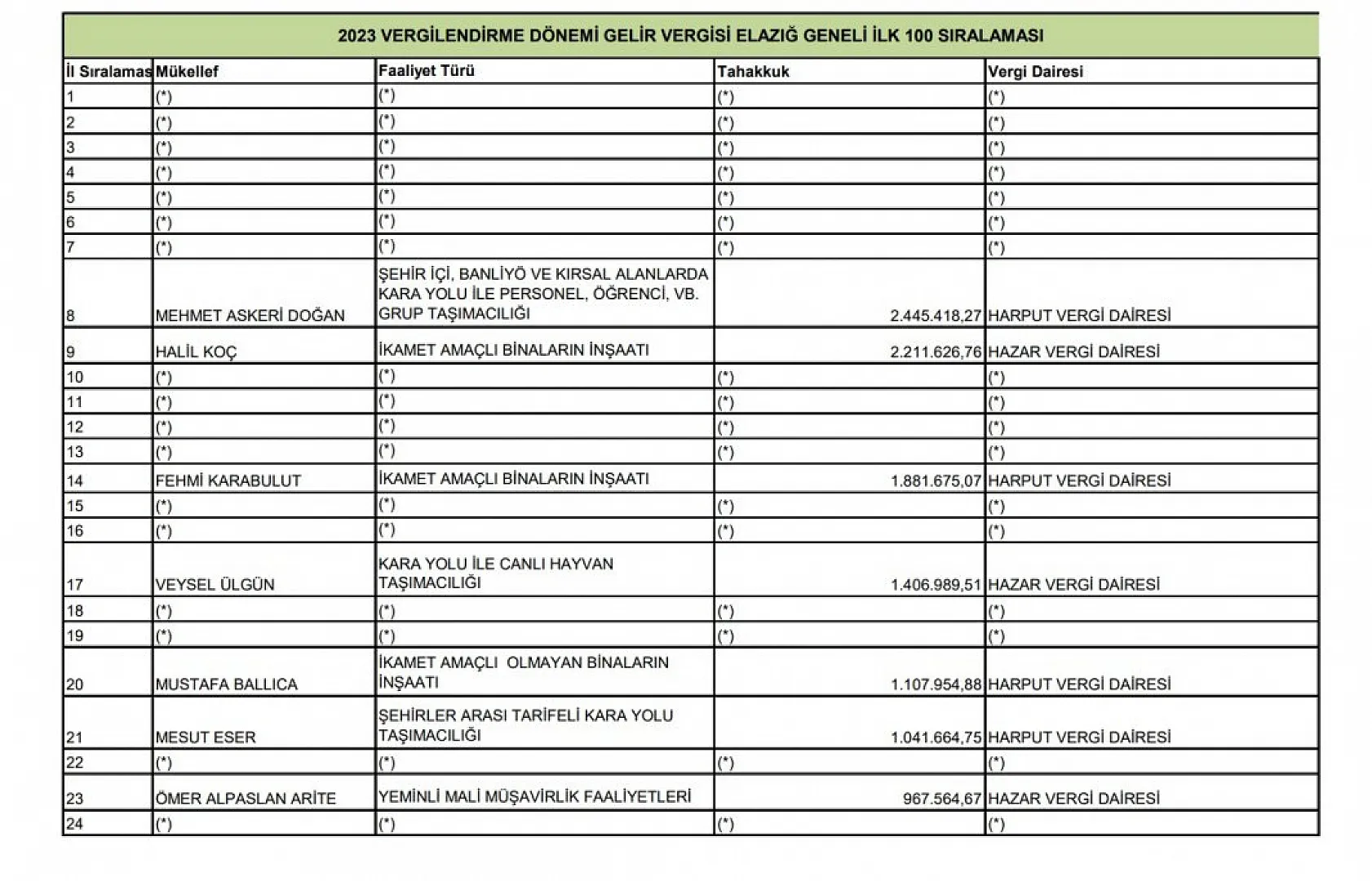 Elazığ Defterdarlığı 2023 vergi rekortmenlerini açıkladı! İşte ilk 100 liste!