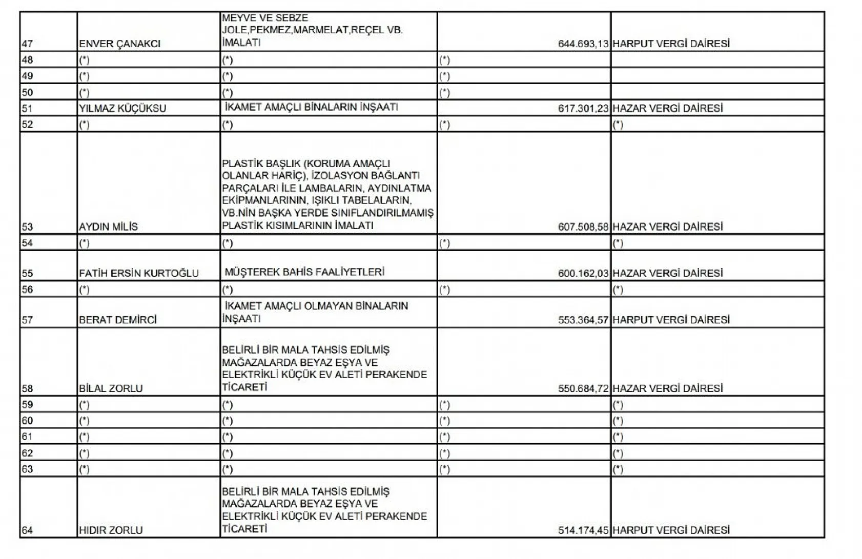 Elazığ Defterdarlığı 2023 vergi rekortmenlerini açıkladı! İşte ilk 100 liste!