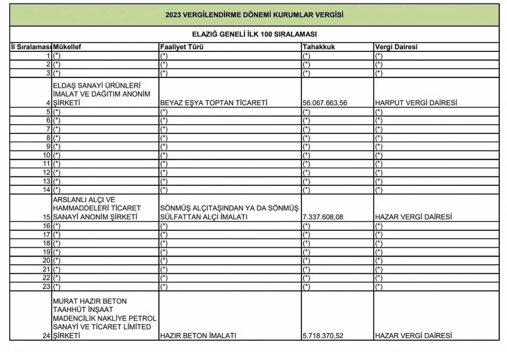 Elazığ Defterdarlığı 2023 vergi rekortmenlerini açıkladı! İşte ilk 100 liste!
