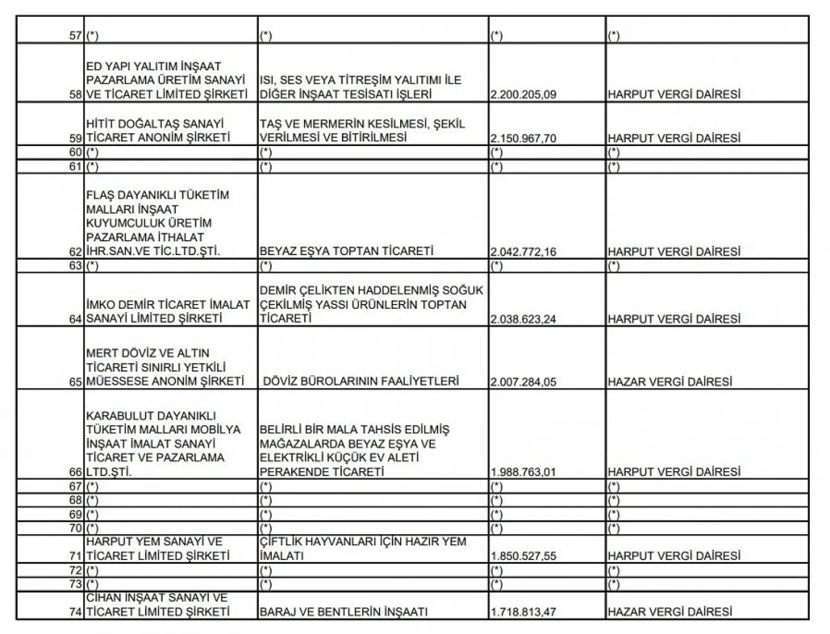 Elazığ Defterdarlığı 2023 vergi rekortmenlerini açıkladı! İşte ilk 100 liste!