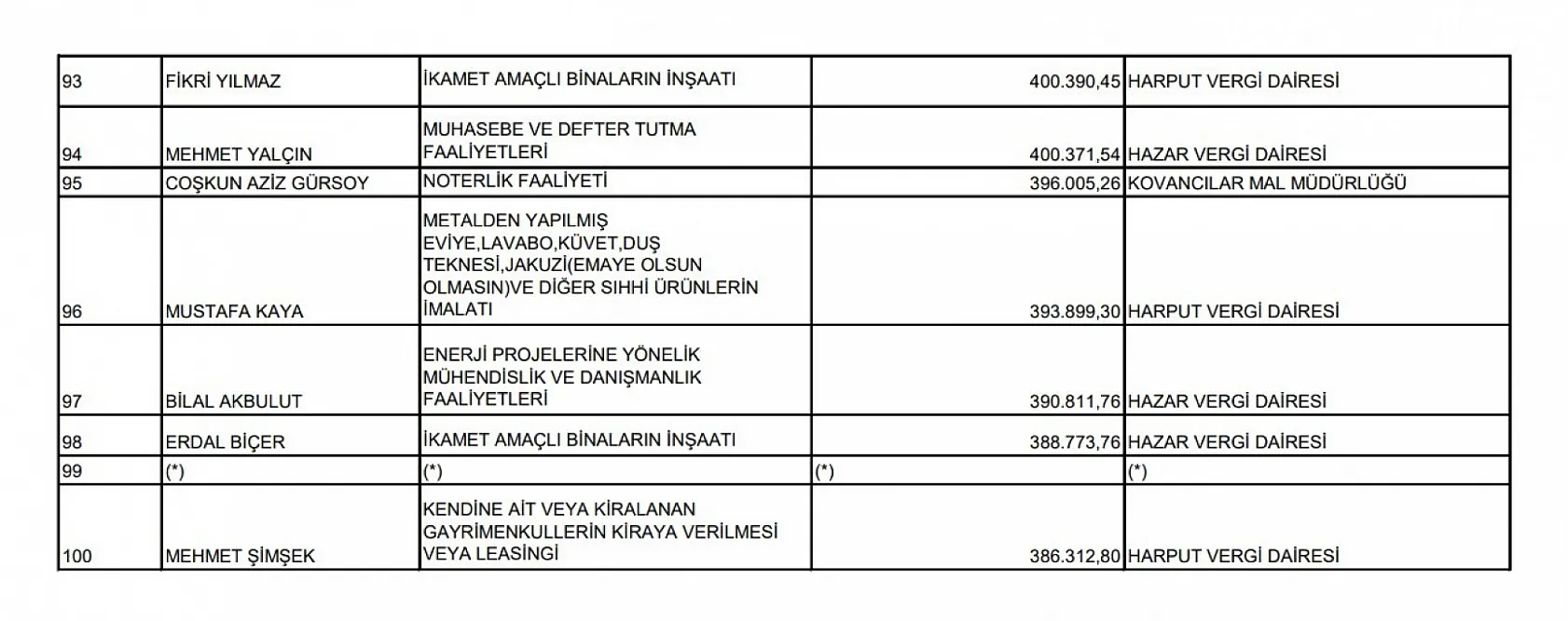 Elazığ Defterdarlığı 2023 vergi rekortmenlerini açıkladı! İşte ilk 100 liste!
