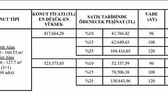 Satışa çıkarılan 60 konut için kaç kişi müracaat etti?