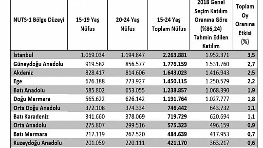 Z kuşağının seçim sonuçlarına etkisi araştırıldı