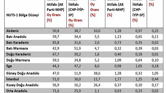 Z kuşağının seçim sonuçlarına etkisi araştırıldı