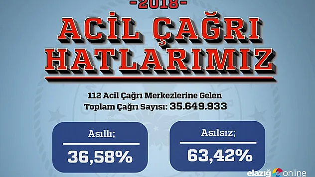 112 ihbarlarının yüzde 63'ü asılsız