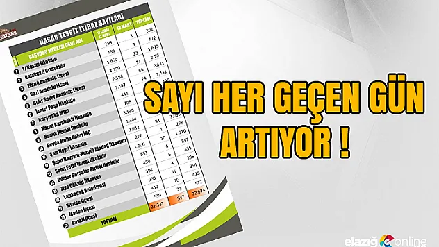 İtiraz sürecinde sayı 22 bin 674'e ulaştı