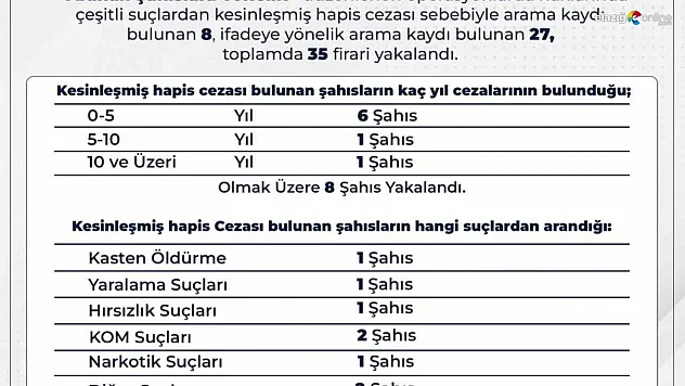Bingöl'de 35 firari yakalandı