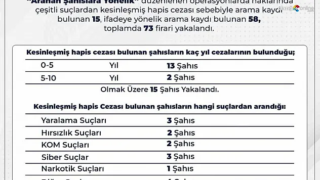 Bingöl'de 73 firari yakalandı