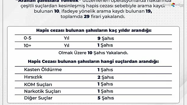 Bingöl'de aranan 29 firari yakalandı