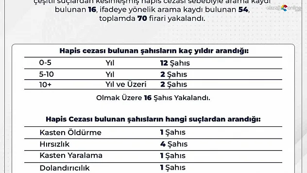 Bingöl'de aranan 70 firari yakalandı