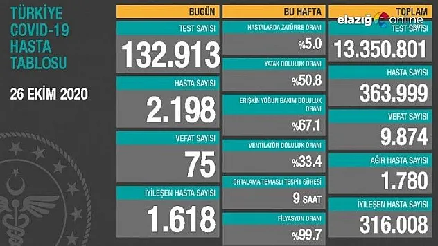Son 24 saatte korona virüsten 75 kişi hayatını kaybetti