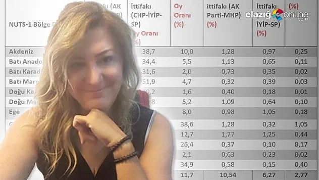 Z kuşağının seçim sonuçlarına etkisi araştırıldı