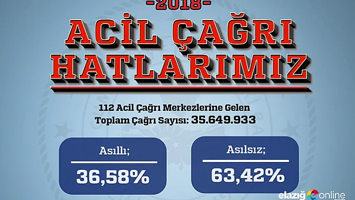 112 ihbarlarının yüzde 63'ü asılsız