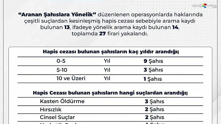 Bingöl'de araması bulunan 27 kişi yakalandı