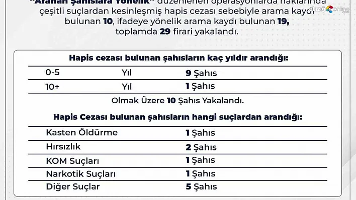 Bingöl'de aranan 29 firari yakalandı