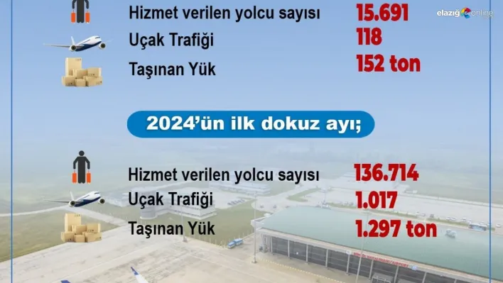 Bingöl Havalimanında 9 ayda 136 bin 714 kişiye hizmet verildi