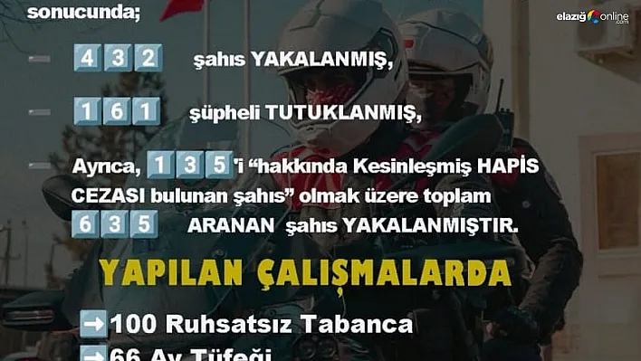 Diyarbakır'da eylül ayında 635 aranan şahıs yakalandı