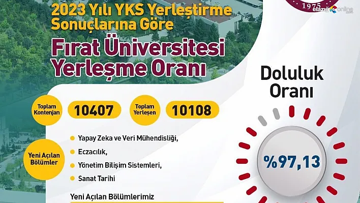 Fırat Üniversitesi YKS'de yüzde 98 doluluk oranına ulaştı