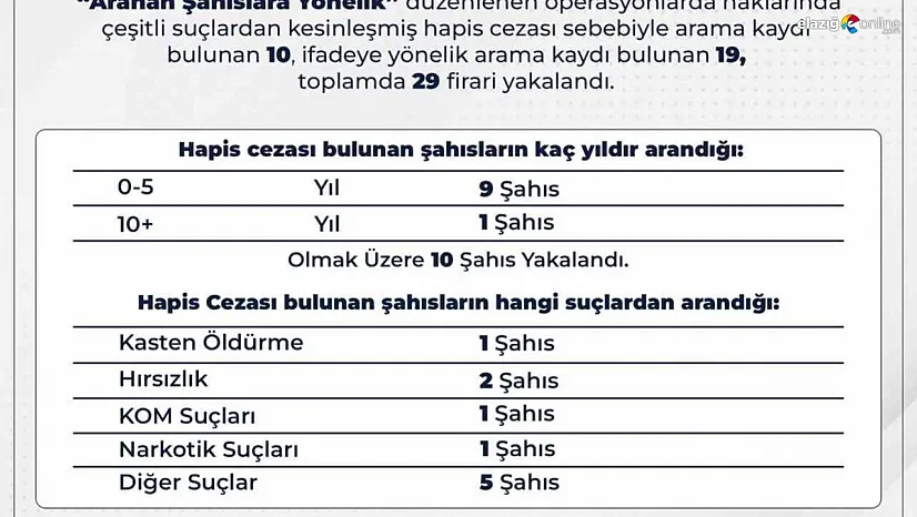 Bingöl'de aranan 29 firari yakalandı