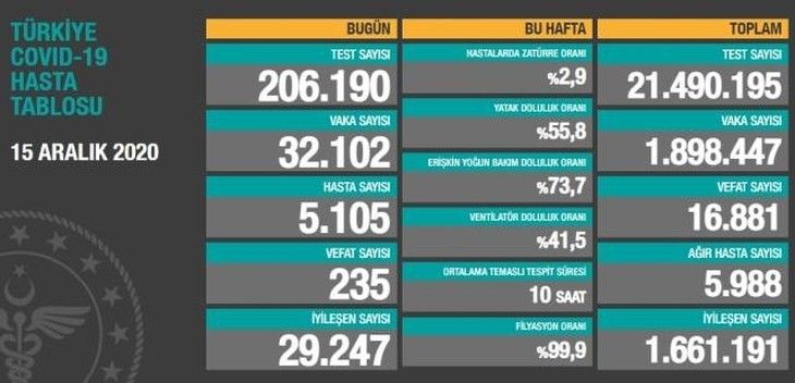 15 Aralık 2020 Koronavirüs Tablosu Haber Detay Görseli