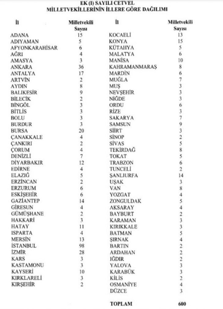Hangi il kaç vekil çıkaracak? İşte illere göre milletvekili dağılımı
