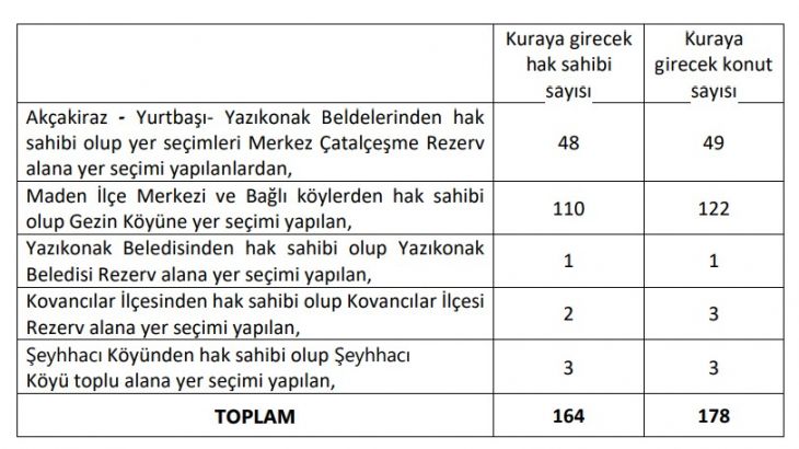 164 hak sahibi için kura çekilecek
